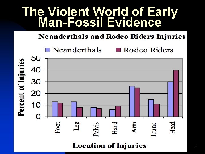 The Violent World of Early Man-Fossil Evidence 34 The Violent World of Early Man-Fossil Evidence 34