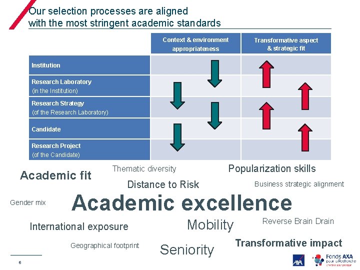 Our selection processes are aligned with the most stringent academic standards Context & environment