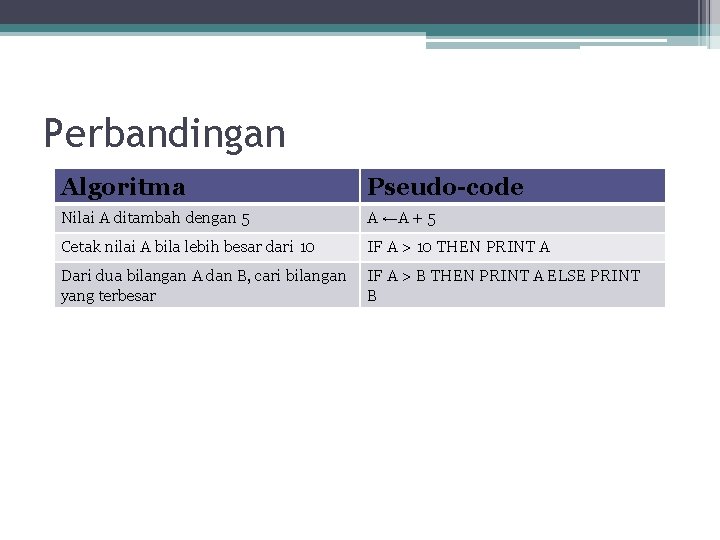 Perbandingan Algoritma Pseudo-code Nilai A ditambah dengan 5 A ←A + 5 Cetak nilai