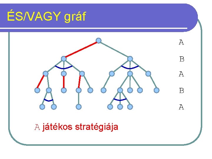 ÉS/VAGY gráf A játékos stratégiája 