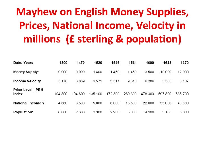 Mayhew on English Money Supplies, Prices, National Income, Velocity in millions (£ sterling &