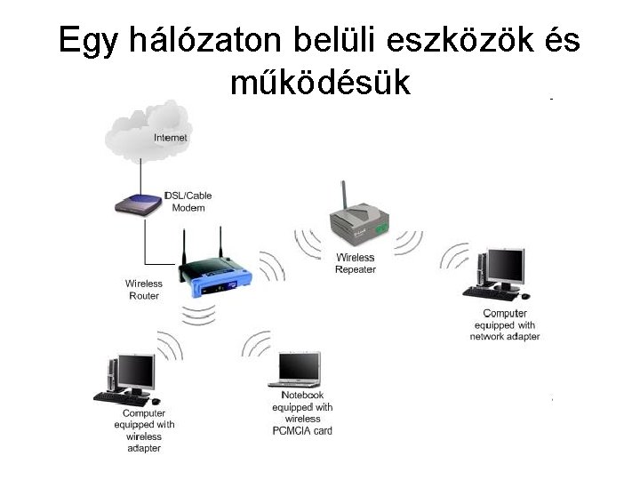 Egy hálózaton belüli eszközök és működésük Egy hálózaton belüli eszközök és működésük