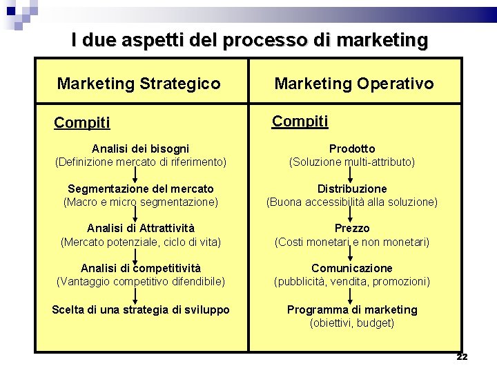 I due aspetti del processo di marketing Marketing Strategico Marketing Operativo Compiti Analisi dei