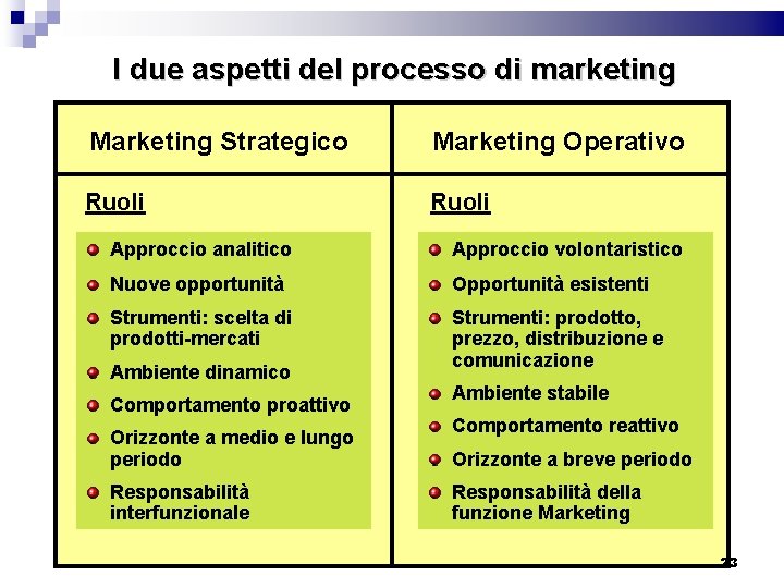 I due aspetti del processo di marketing Marketing Strategico Marketing Operativo Ruoli Approccio analitico