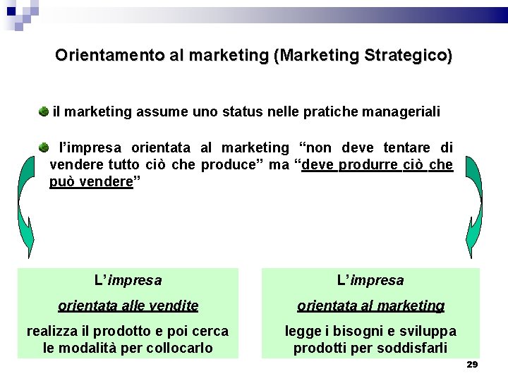 Orientamento al marketing (Marketing Strategico) il marketing assume uno status nelle pratiche manageriali l’impresa