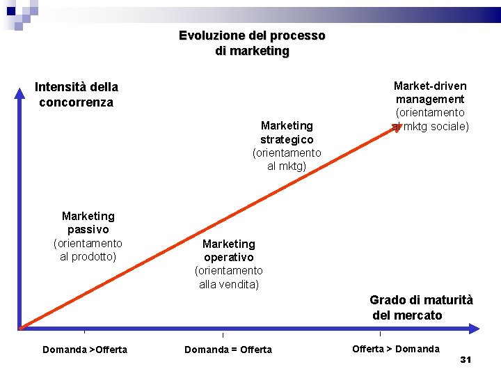 Evoluzione del processo di marketing Intensità della concorrenza Marketing strategico (orientamento al mktg) Marketing