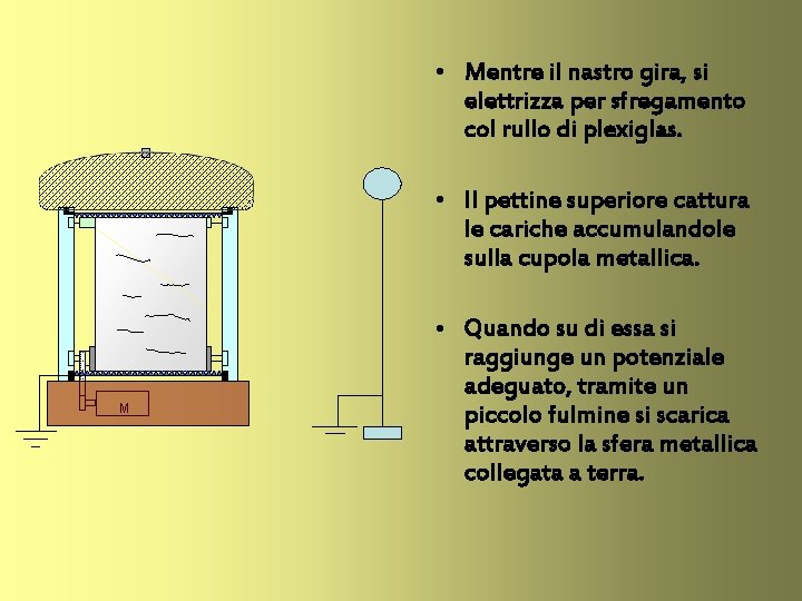  • Mentre il nastro gira, si elettrizza per sfregamento col rullo di plexiglas.