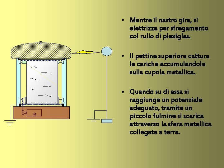  • Mentre il nastro gira, si elettrizza per sfregamento col rullo di plexiglas.