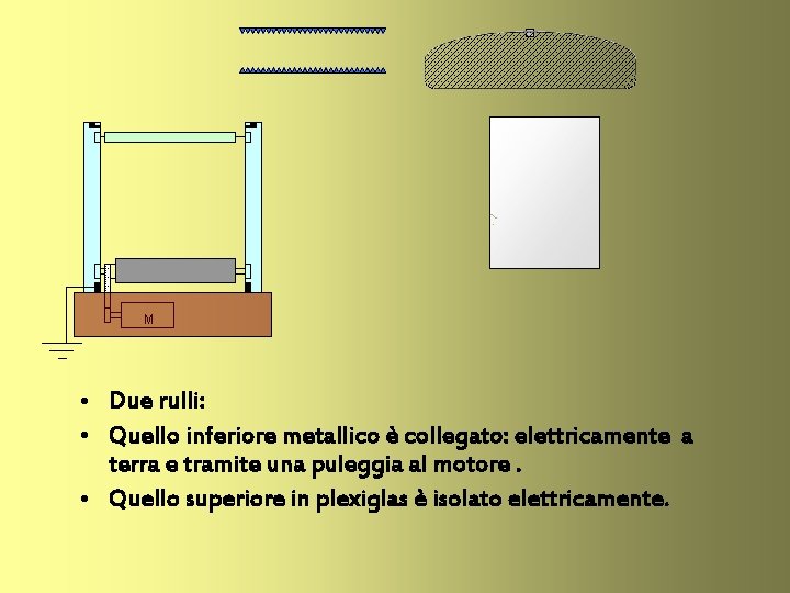 M • Due rulli: • Quello inferiore metallico è collegato: elettricamente a terra e