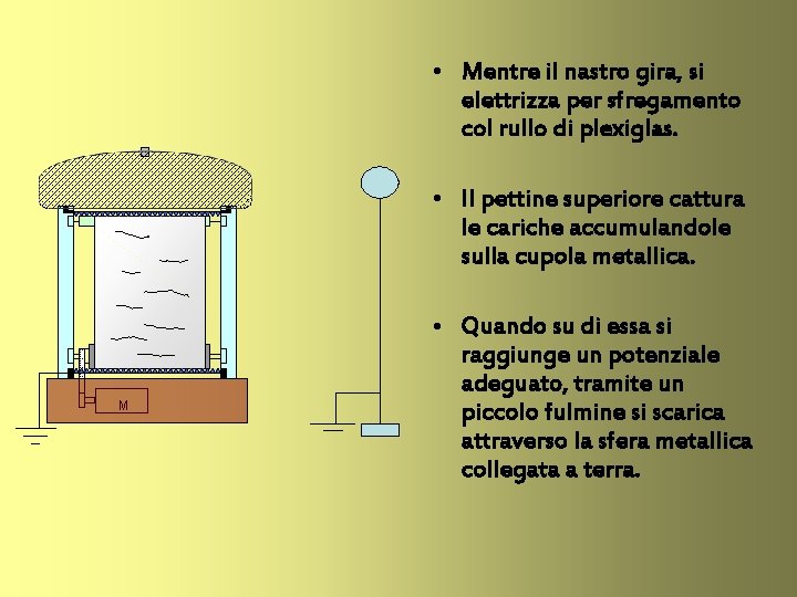  • Mentre il nastro gira, si elettrizza per sfregamento col rullo di plexiglas.