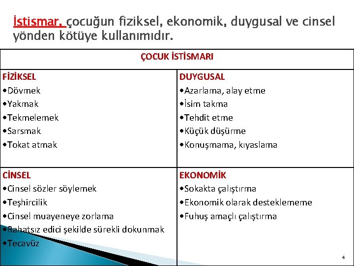 İstismar, çocuğun fiziksel, ekonomik, duygusal ve cinsel yönden kötüye kullanımıdır. ÇOCUK İSTİSMARI FİZİKSEL Dövmek