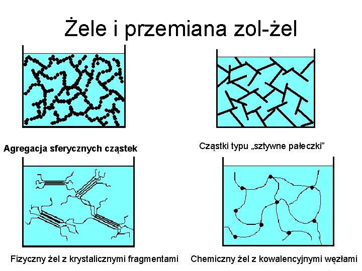 Żele i przemiana zol-żel Agregacja sferycznych cząstek Fizyczny żel z krystalicznymi fragmentami Cząstki typu