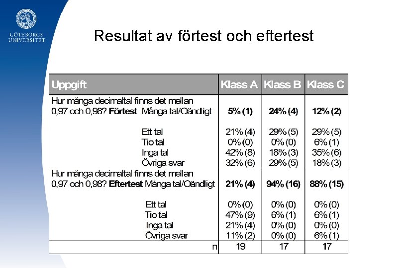 Resultat av förtest och eftertest 