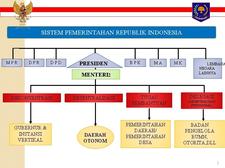SISTEM PEMERINTAHAN REPUBLIK INDONESIA MPR DPD PRESIDEN BPK MA MENTERI 2 DEKONSENTRASI GUBERNUR &