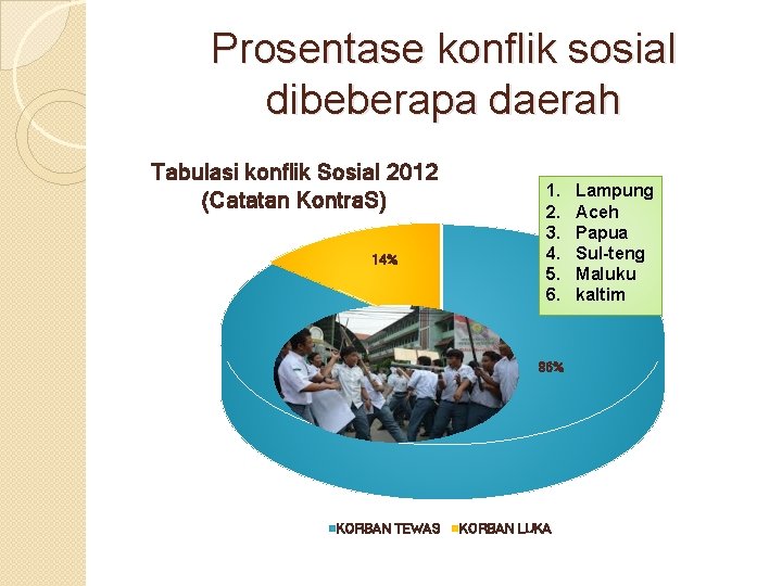 Prosentase konflik sosial dibeberapa daerah Tabulasi konflik Sosial 2012 (Catatan Kontra. S) 14% 1.