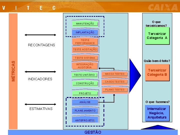 O que terceirizamos? MANUTENÇÃO IMPLANTAÇÃO RECONTAGENS Terceirizar Categoria A TESTE PERFORMANCE TESTE ACEITAÇÃO MÉTRICAS