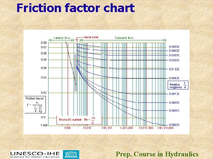 Friction factor chart Prep. Course in Hydraulics Friction factor chart Prep. Course in Hydraulics
