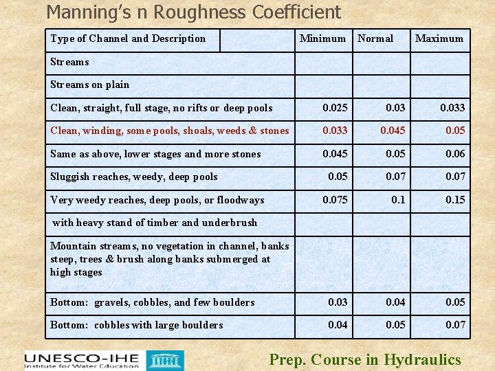 Manning’s n Roughness Coefficient Type of Channel and Description Minimum Normal Maximum Streams on Manning’s n Roughness Coefficient Type of Channel and Description Minimum Normal Maximum Streams on