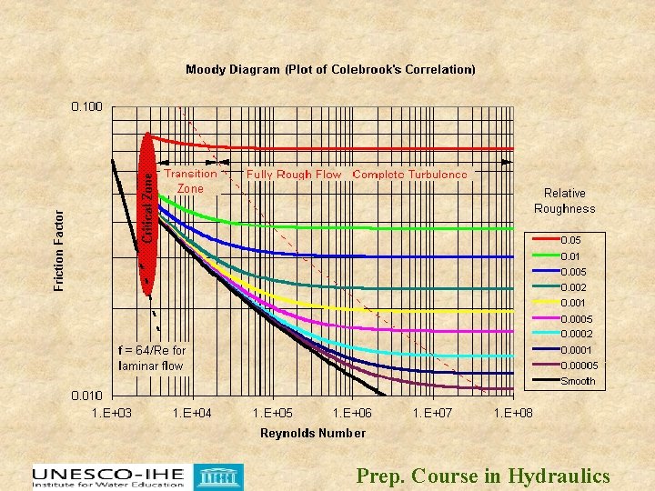 Prep. Course in Hydraulics Prep. Course in Hydraulics