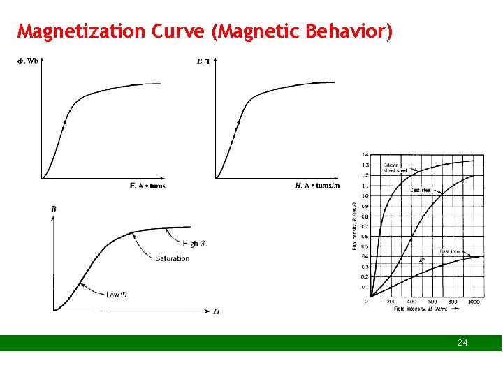 Magnetization Curve (Magnetic Behavior) 24 