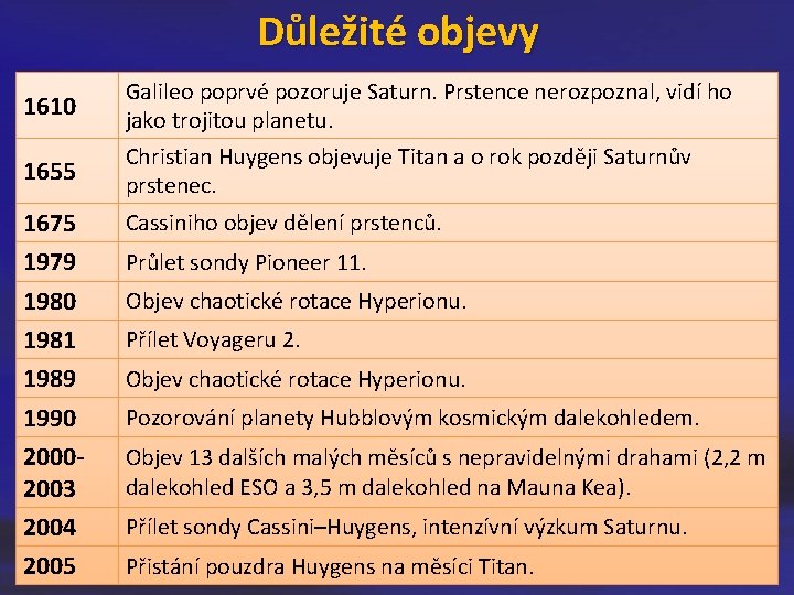 Důležité objevy 1610 1655 1675 1979 1980 1981 1989 1990 20002003 2004 2005 Galileo