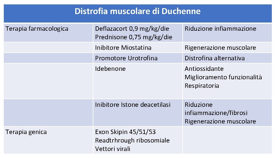 Distrofia muscolare di Duchenne Terapia farmacologica Terapia genica Deflazacort 0, 9 mg/kg/die Prednisone 0,