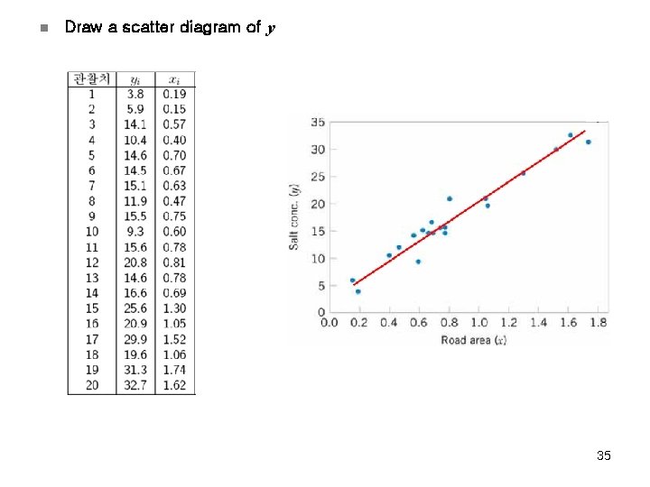 n Draw a scatter diagram of y 35 