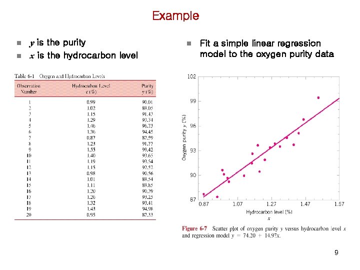 Example n n y is the purity x is the hydrocarbon level n Fit