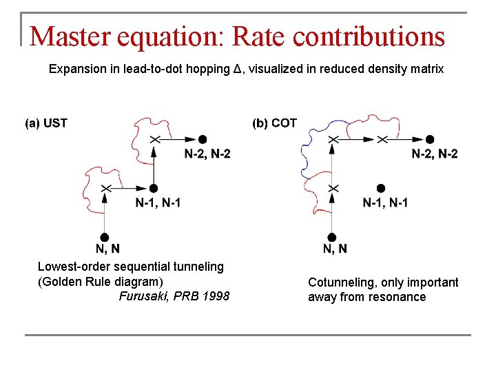 Master equation: Rate contributions Expansion in lead-to-dot hopping Δ, visualized in reduced density matrix