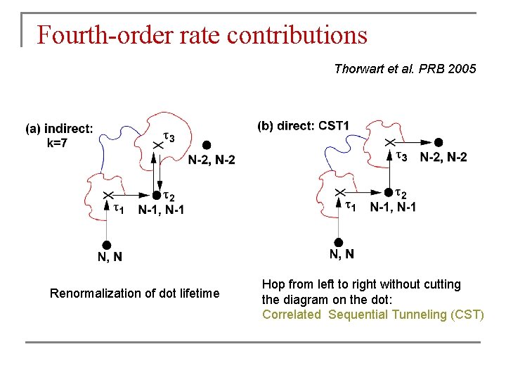 Fourth-order rate contributions Thorwart et al. PRB 2005 Renormalization of dot lifetime Hop from