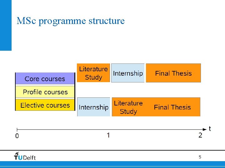 MSc programme structure 5 