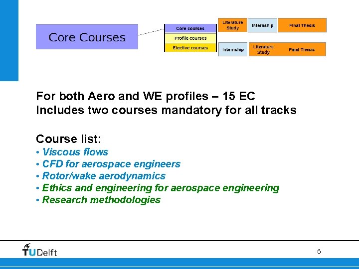 For both Aero and WE profiles – 15 EC Includes two courses mandatory for