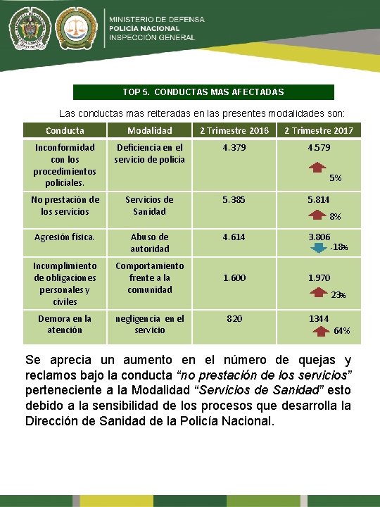 TOP 5. CONDUCTAS MAS AFECTADAS Las conductas mas reiteradas en las presentes modalidades son: