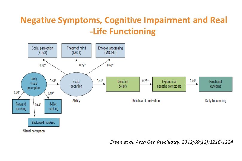 Negative Symptoms, Cognitive Impairment and Real -Life Functioning Green et al, Arch Gen Psychiatry.