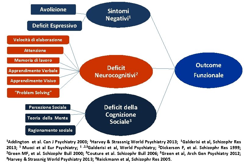 Avolizione Deficit Espressivo Sintomi Negativi 1 Velocità di elaborazione Attenzione Memoria di lavoro Apprendimento