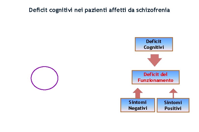 Deficit cognitivi nei pazienti affetti da schizofrenia Deficit Cognitivi Deficit del Funzionamento Sintomi Negativi