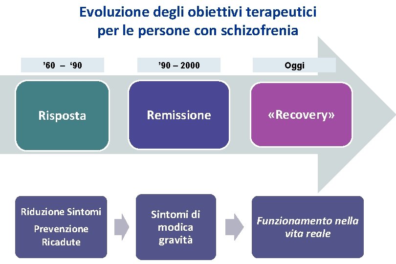 Evoluzione degli obiettivi terapeutici per le persone con schizofrenia ’ 60 – ‘ 90