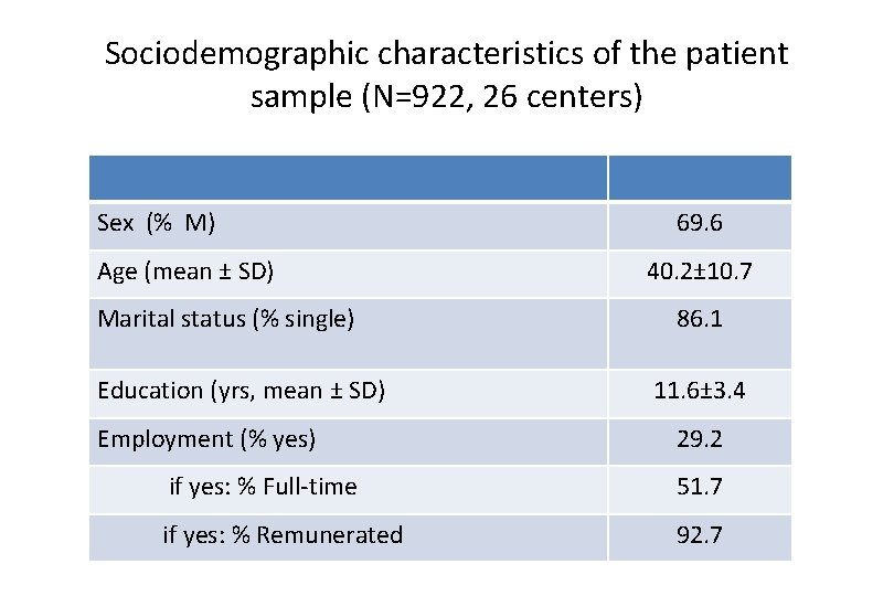 Sociodemographic characteristics of the patient sample (N=922, 26 centers) Sex (% M) Age (mean