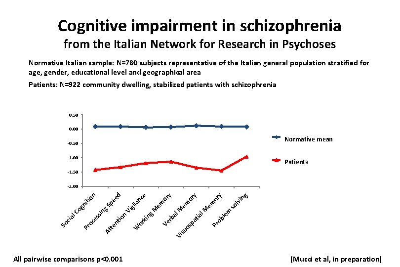 Cognitive impairment in schizophrenia from the Italian Network for Research in Psychoses Normative Italian