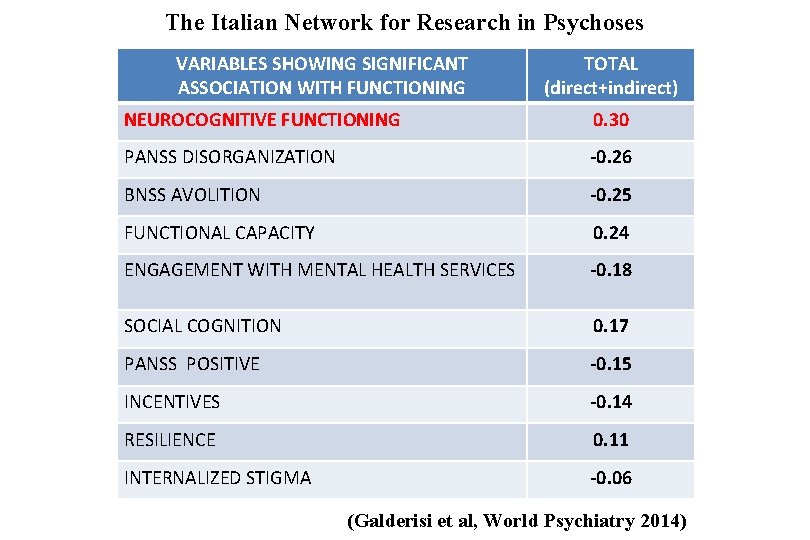 The Italian Network for Research in Psychoses VARIABLES SHOWING SIGNIFICANT ASSOCIATION WITH FUNCTIONING TOTAL