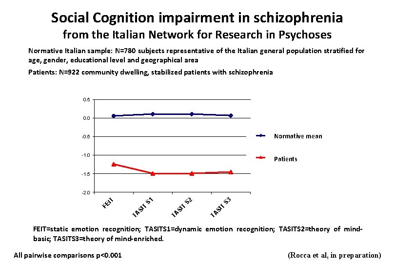 Social Cognition impairment in schizophrenia from the Italian Network for Research in Psychoses Normative