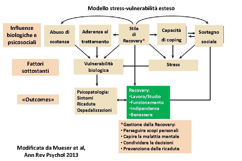 Modello stress-vulnerabilità esteso Influenze biologiche e psicosociali Abuso di Aderenza al sostanze trattamento Fattori