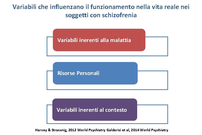 Variabili che influenzano il funzionamento nella vita reale nei soggetti con schizofrenia Variabili inerenti