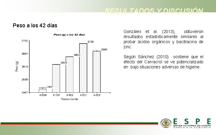 RESULTADOS Y DISCUSIÓN Peso a los 42 días Gonzáles et al. (2013), obtuvieron resultados
