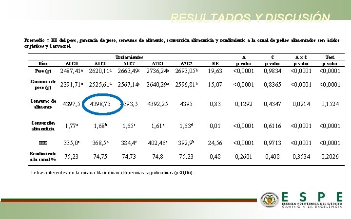 RESULTADOS Y DISCUSIÓN Promedio ± EE del peso, ganancia de peso, consumo de alimento,