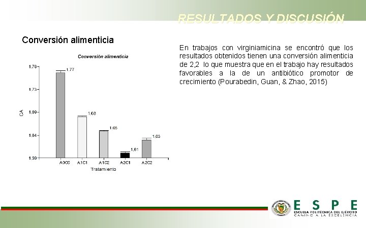 RESULTADOS Y DISCUSIÓN Conversión alimenticia En trabajos con virginiamicina se encontró que los resultados