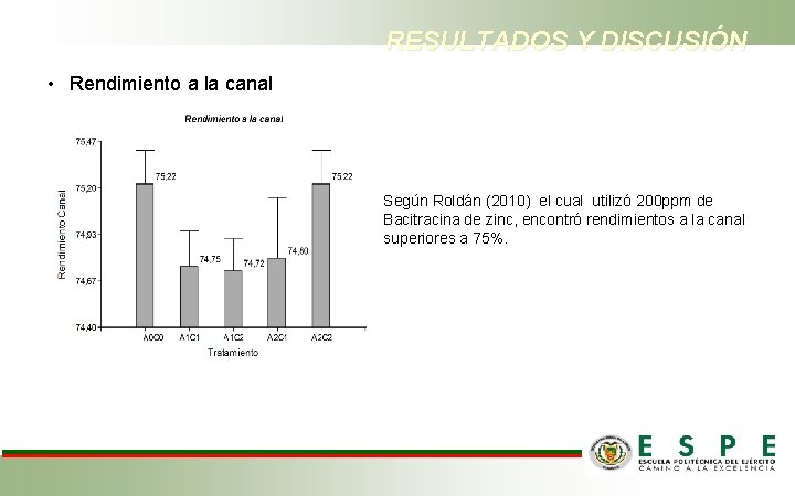 RESULTADOS Y DISCUSIÓN • Rendimiento a la canal Según Roldán (2010) el cual utilizó