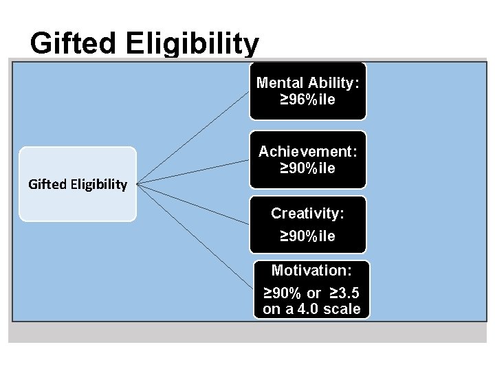 Gifted Eligibility Mental Ability: ≥ 96%ile Gifted Eligibility Achievement: ≥ 90%ile Creativity: ≥ 90%ile