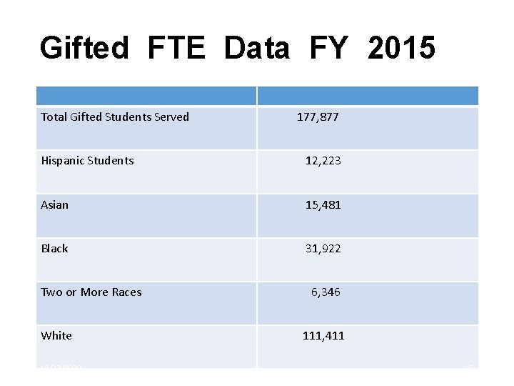 Gifted FTE Data FY 2015 Total Gifted Students Served 177, 877 Hispanic Students 12,