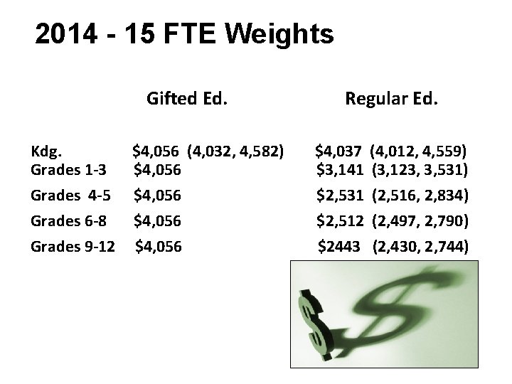 2014 - 15 FTE Weights Gifted Ed. Regular Ed. Kdg. $4, 056 (4, 032,